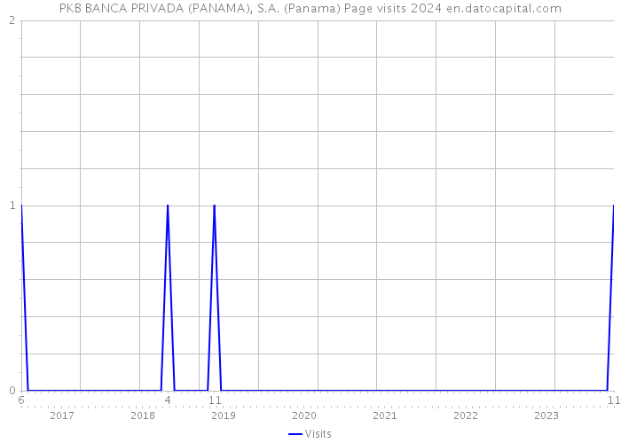 PKB BANCA PRIVADA (PANAMA), S.A. (Panama) Page visits 2024 
