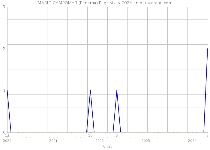 MARIO CAMPOMAR (Panama) Page visits 2024 