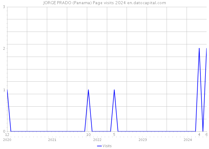 JORGE PRADO (Panama) Page visits 2024 