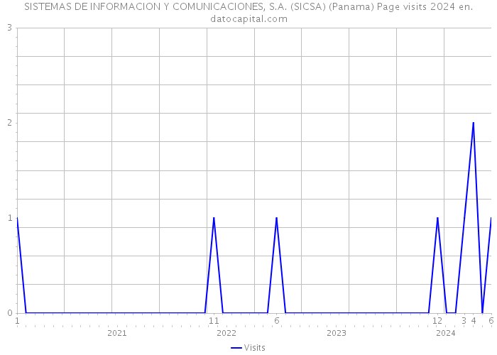 SISTEMAS DE INFORMACION Y COMUNICACIONES, S.A. (SICSA) (Panama) Page visits 2024 