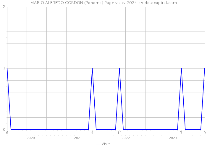 MARIO ALFREDO CORDON (Panama) Page visits 2024 