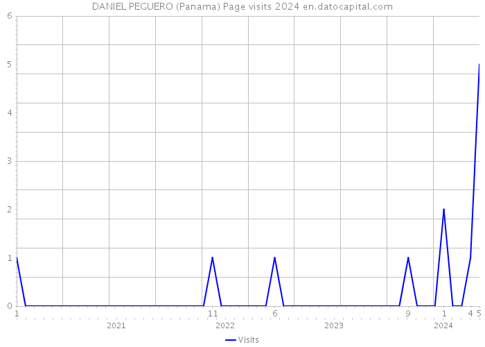 DANIEL PEGUERO (Panama) Page visits 2024 