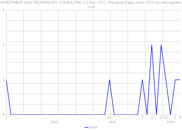 INVESTMENT AND TECHNOLOGY CONSULTING CO INC. I.T.C. (Panama) Page visits 2024 