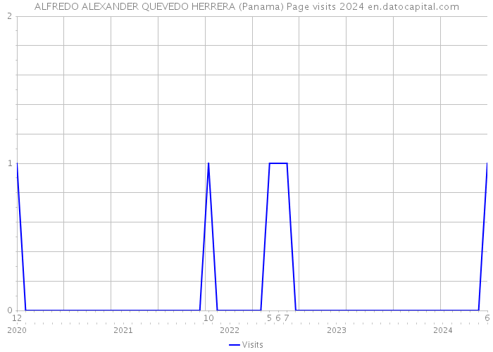 ALFREDO ALEXANDER QUEVEDO HERRERA (Panama) Page visits 2024 