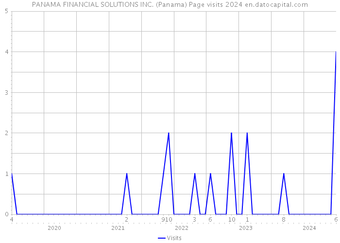 PANAMA FINANCIAL SOLUTIONS INC. (Panama) Page visits 2024 