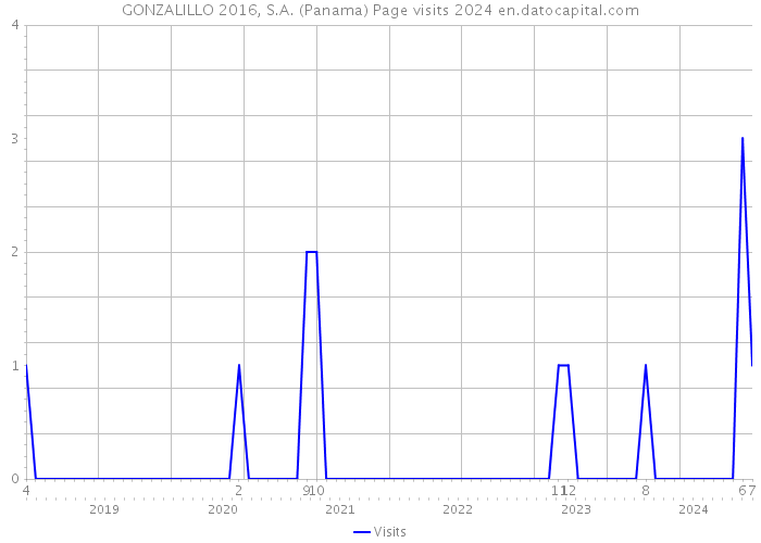 GONZALILLO 2016, S.A. (Panama) Page visits 2024 