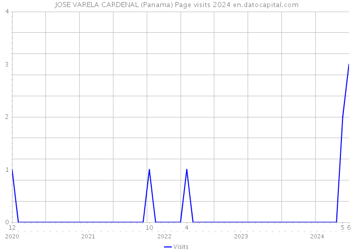 JOSE VARELA CARDENAL (Panama) Page visits 2024 