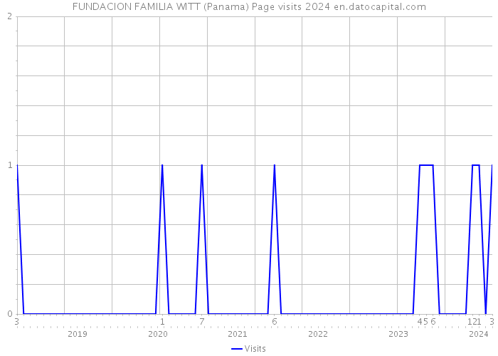 FUNDACION FAMILIA WITT (Panama) Page visits 2024 