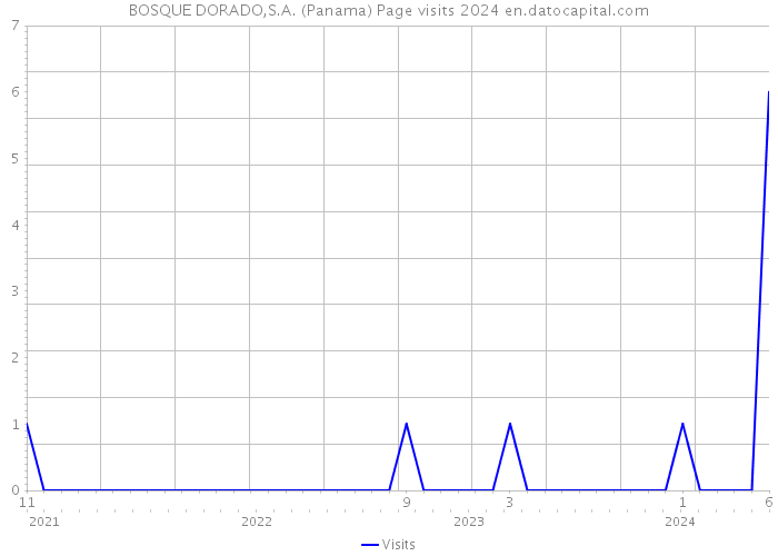 BOSQUE DORADO,S.A. (Panama) Page visits 2024 