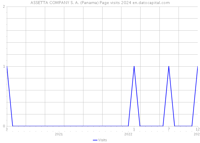 ASSETTA COMPANY S. A. (Panama) Page visits 2024 