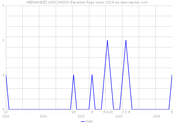 HERNANDEZ ASOCIADOS (Panama) Page visits 2024 