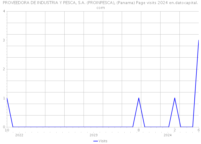 PROVEEDORA DE INDUSTRIA Y PESCA, S.A. (PROINPESCA), (Panama) Page visits 2024 