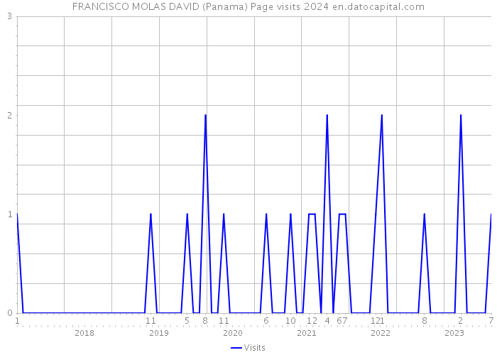 FRANCISCO MOLAS DAVID (Panama) Page visits 2024 