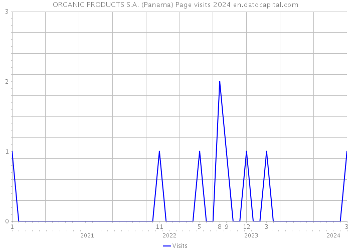 ORGANIC PRODUCTS S.A. (Panama) Page visits 2024 