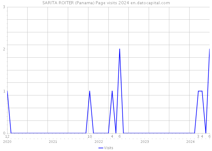 SARITA ROITER (Panama) Page visits 2024 