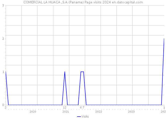 COMERCIAL LA HUACA ,S.A (Panama) Page visits 2024 