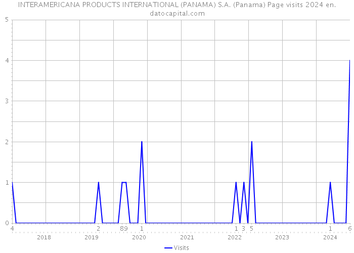 INTERAMERICANA PRODUCTS INTERNATIONAL (PANAMA) S.A. (Panama) Page visits 2024 