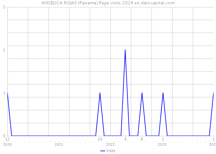ANGELICA ROJAS (Panama) Page visits 2024 