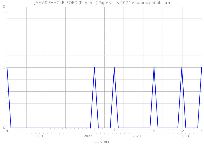 JAMAS SHACKELFORD (Panama) Page visits 2024 