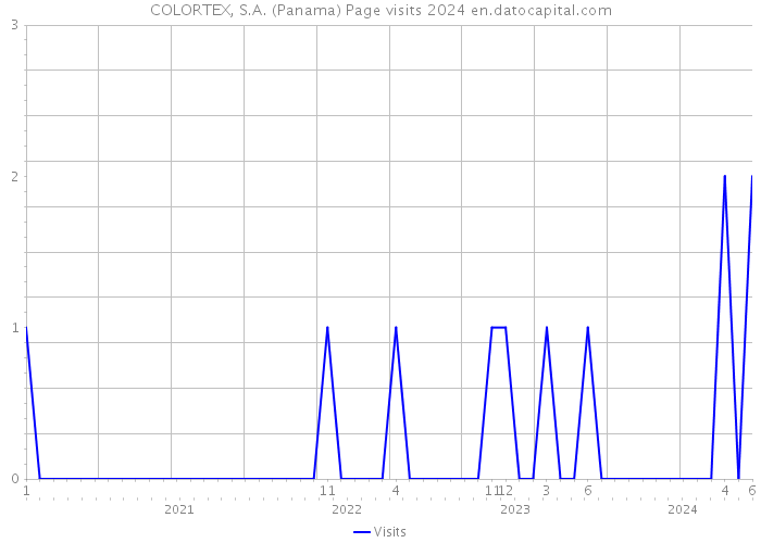 COLORTEX, S.A. (Panama) Page visits 2024 