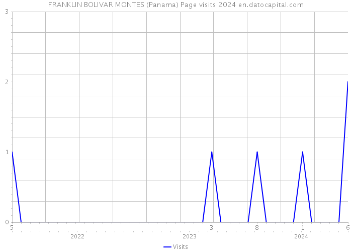 FRANKLIN BOLIVAR MONTES (Panama) Page visits 2024 