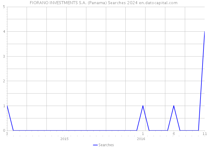 FIORANO INVESTMENTS S.A. (Panama) Searches 2024 