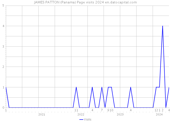 JAMES PATTON (Panama) Page visits 2024 
