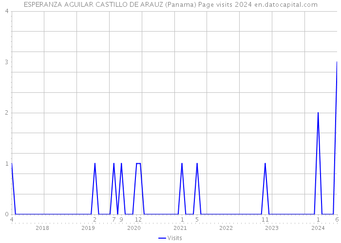 ESPERANZA AGUILAR CASTILLO DE ARAUZ (Panama) Page visits 2024 