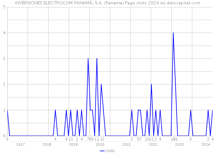 INVERSIONES ELECTROCOM PANAMÁ, S.A. (Panama) Page visits 2024 
