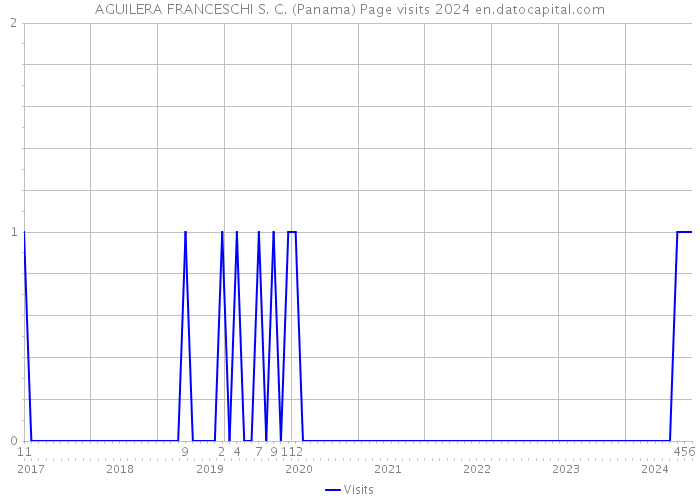 AGUILERA FRANCESCHI S. C. (Panama) Page visits 2024 