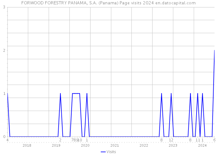 FORWOOD FORESTRY PANAMA, S.A. (Panama) Page visits 2024 