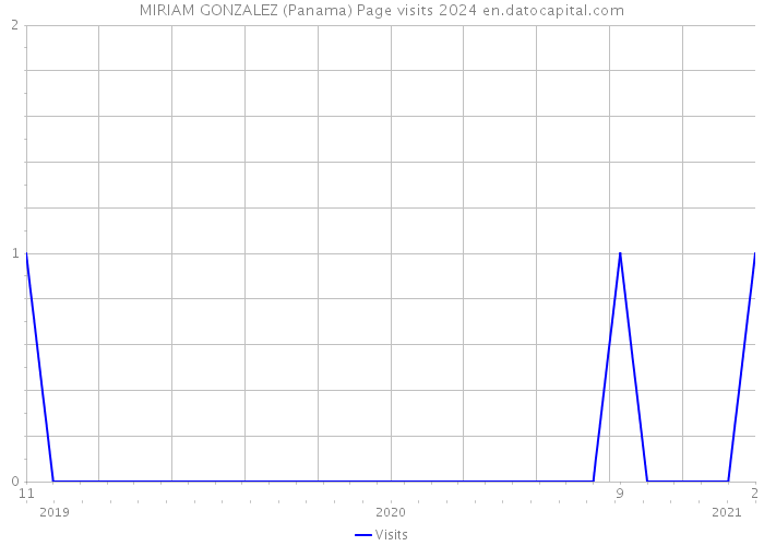 MIRIAM GONZALEZ (Panama) Page visits 2024 