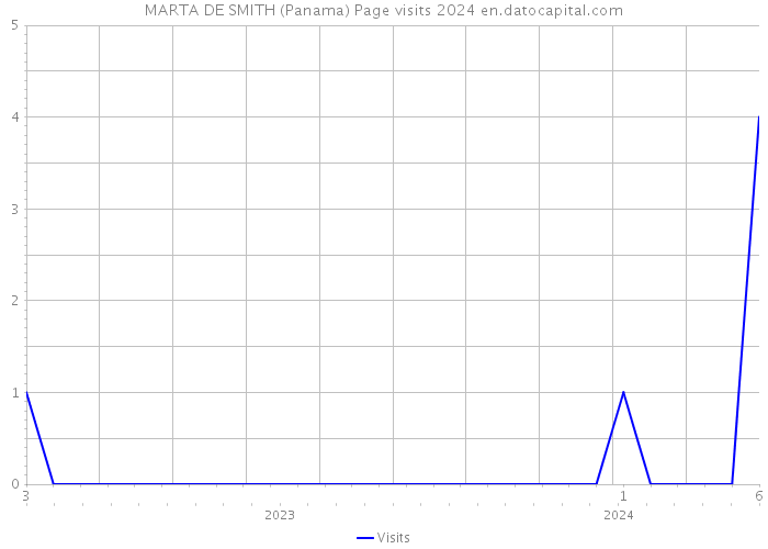 MARTA DE SMITH (Panama) Page visits 2024 