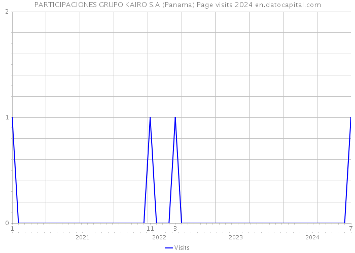 PARTICIPACIONES GRUPO KAIRO S.A (Panama) Page visits 2024 