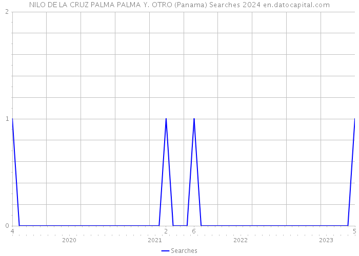 NILO DE LA CRUZ PALMA PALMA Y. OTRO (Panama) Searches 2024 