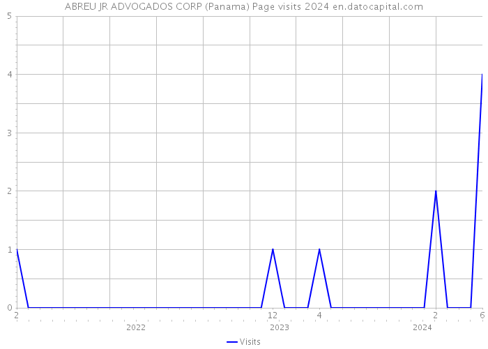 ABREU JR ADVOGADOS CORP (Panama) Page visits 2024 