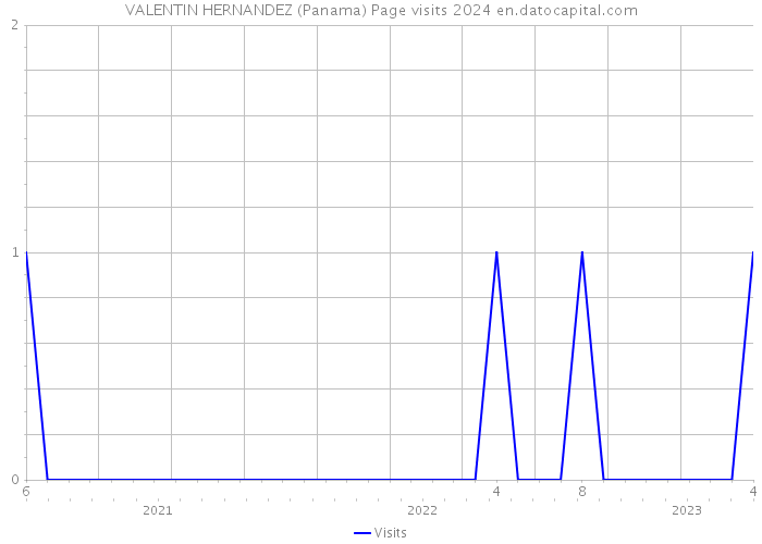 VALENTIN HERNANDEZ (Panama) Page visits 2024 