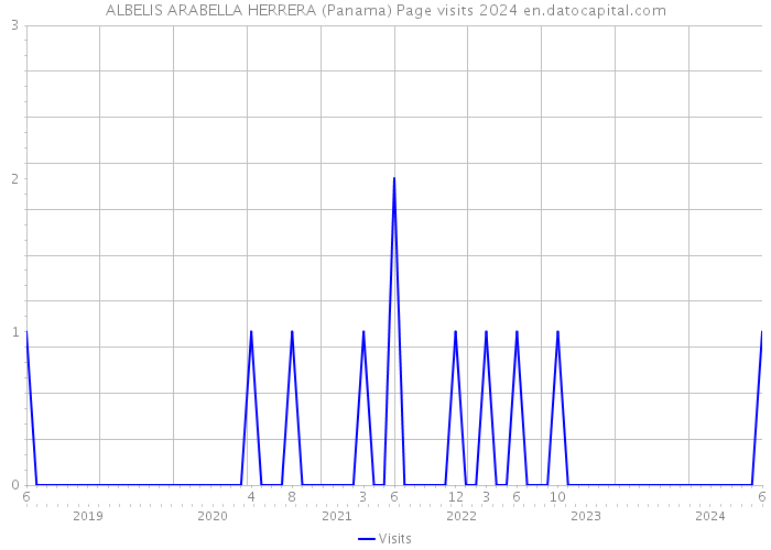 ALBELIS ARABELLA HERRERA (Panama) Page visits 2024 