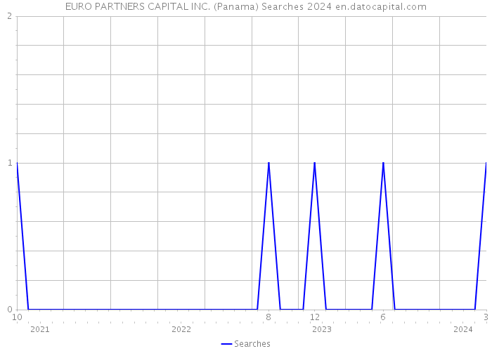 EURO PARTNERS CAPITAL INC. (Panama) Searches 2024 