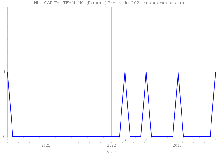 HILL CAPITAL TEAM INC. (Panama) Page visits 2024 