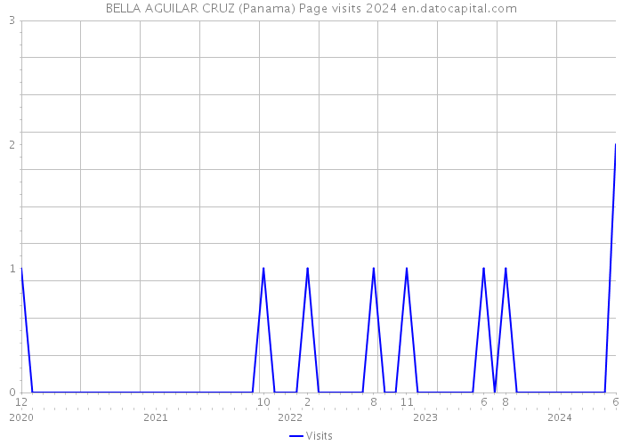 BELLA AGUILAR CRUZ (Panama) Page visits 2024 