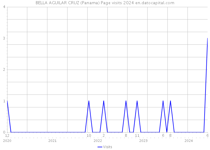 BELLA AGUILAR CRUZ (Panama) Page visits 2024 