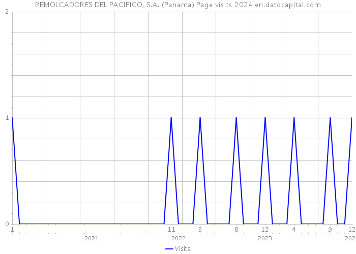 REMOLCADORES DEL PACIFICO, S.A. (Panama) Page visits 2024 