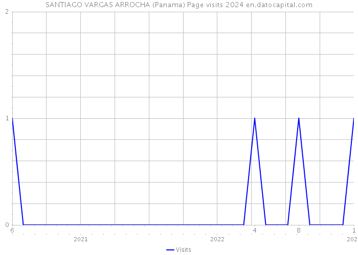 SANTIAGO VARGAS ARROCHA (Panama) Page visits 2024 