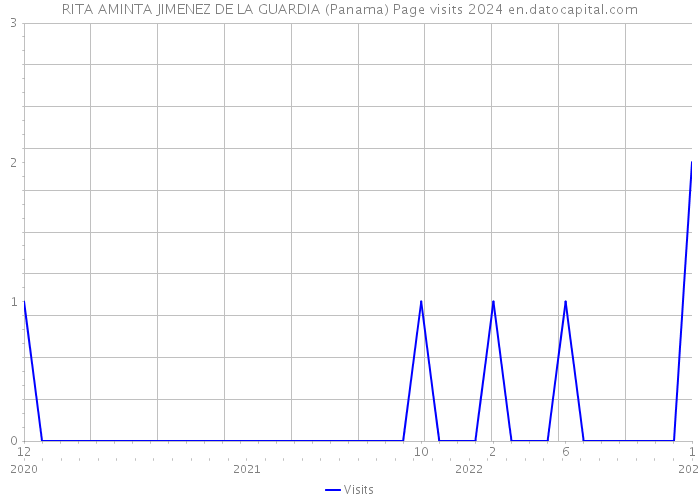 RITA AMINTA JIMENEZ DE LA GUARDIA (Panama) Page visits 2024 