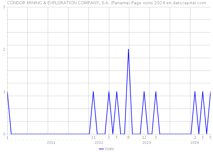 CONDOR MINING & EXPLORATION COMPANY, S.A. (Panama) Page visits 2024 