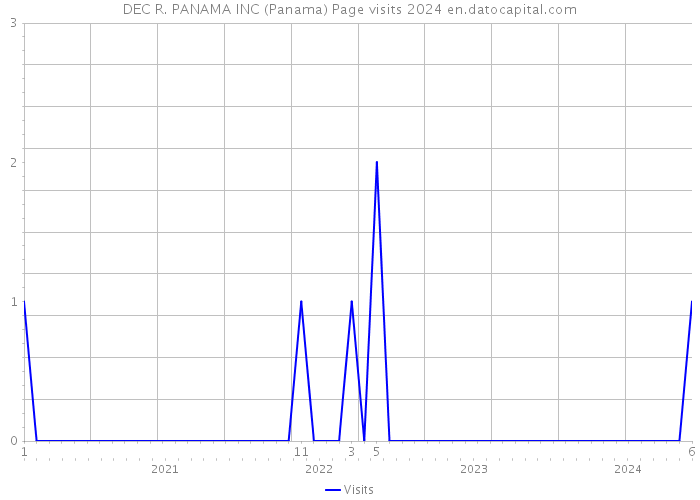DEC R. PANAMA INC (Panama) Page visits 2024 