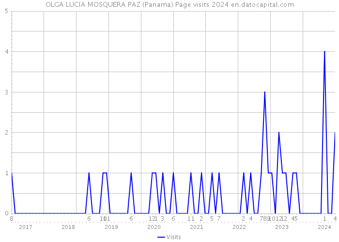 OLGA LUCIA MOSQUERA PAZ (Panama) Page visits 2024 