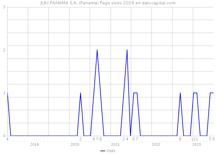 JUKI PANAMA S.A. (Panama) Page visits 2024 