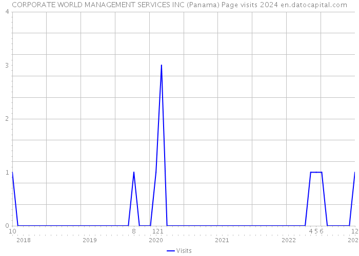 CORPORATE WORLD MANAGEMENT SERVICES INC (Panama) Page visits 2024 